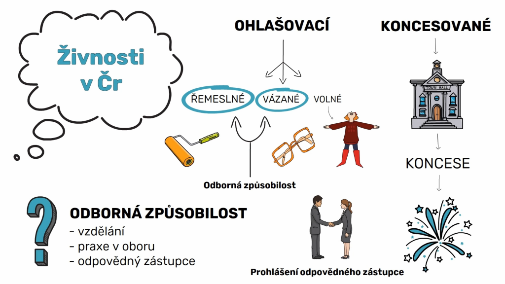 Druhy živností